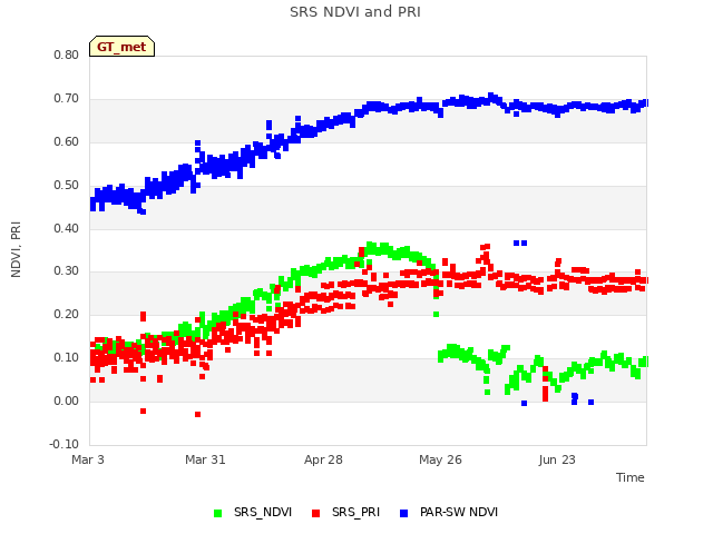 plot of SRS NDVI and PRI