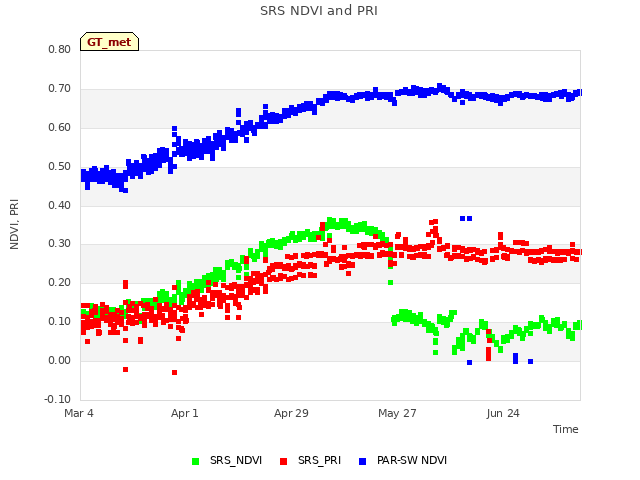 plot of SRS NDVI and PRI