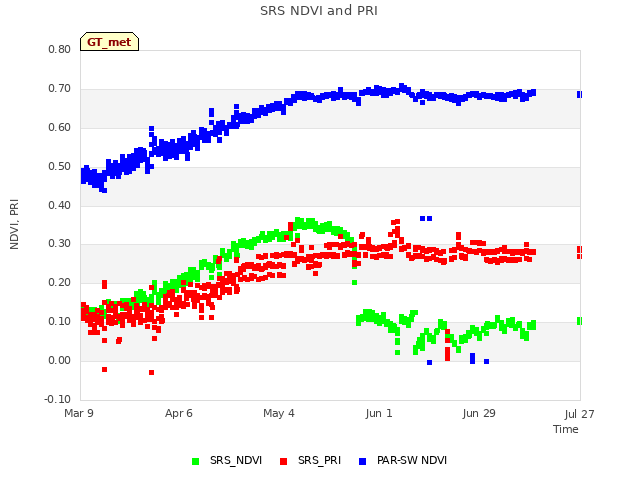 plot of SRS NDVI and PRI