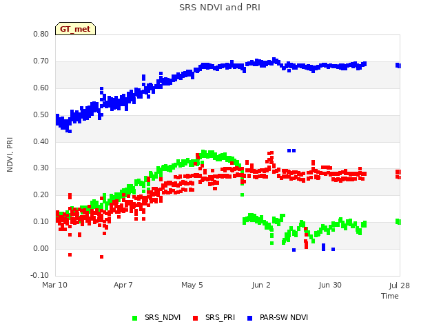 plot of SRS NDVI and PRI