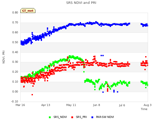 plot of SRS NDVI and PRI