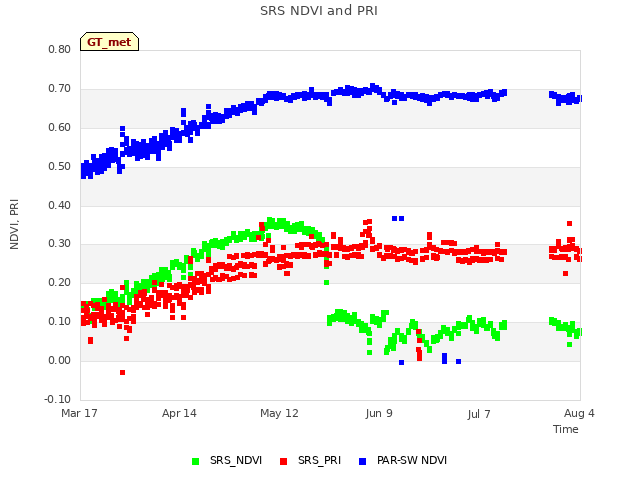 plot of SRS NDVI and PRI