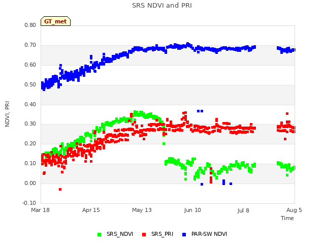 plot of SRS NDVI and PRI