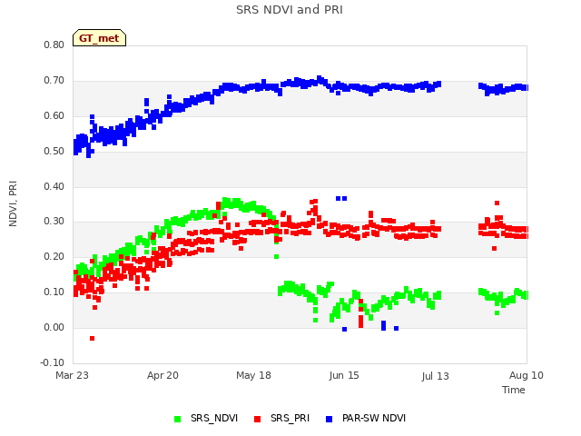 plot of SRS NDVI and PRI