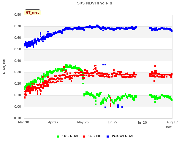 plot of SRS NDVI and PRI