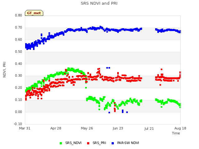 plot of SRS NDVI and PRI