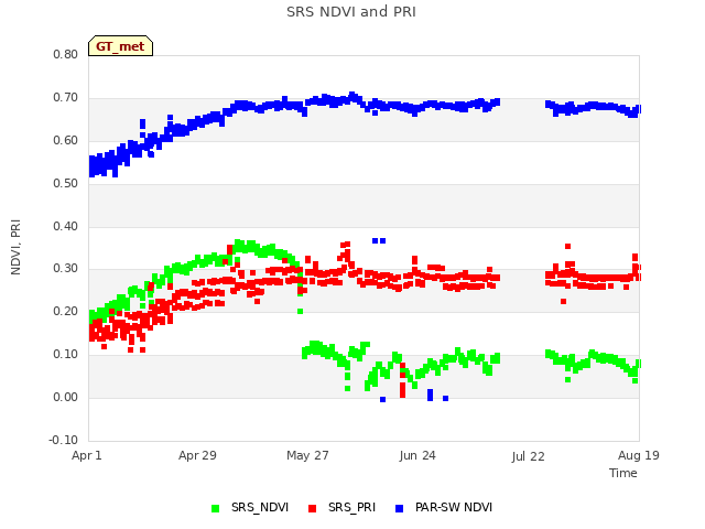 plot of SRS NDVI and PRI