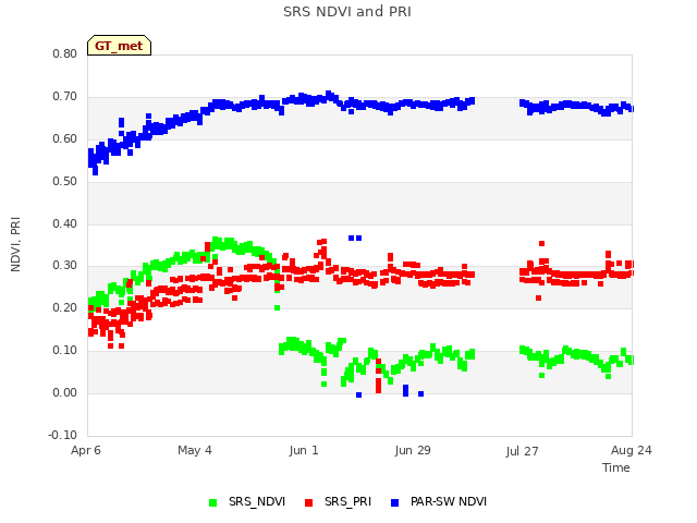 plot of SRS NDVI and PRI