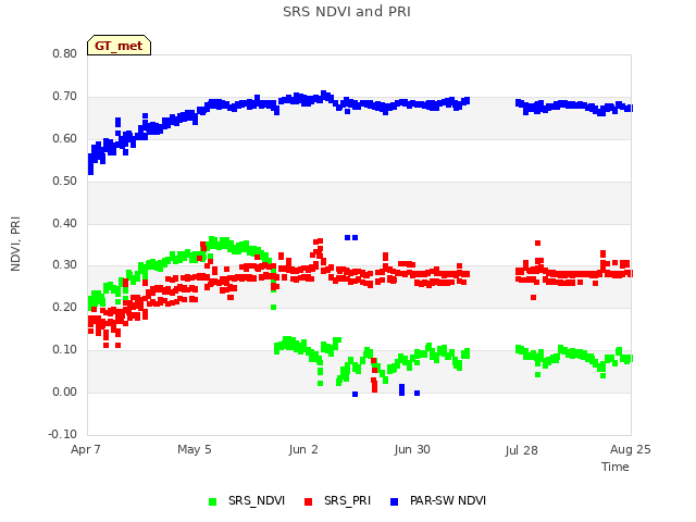 plot of SRS NDVI and PRI