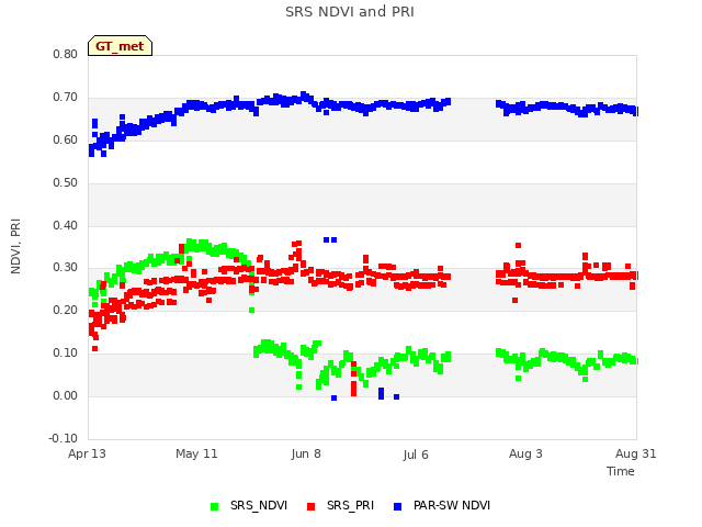 plot of SRS NDVI and PRI