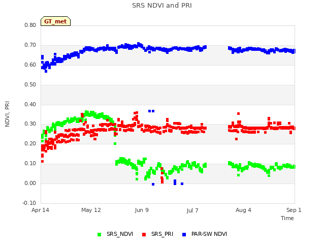 plot of SRS NDVI and PRI