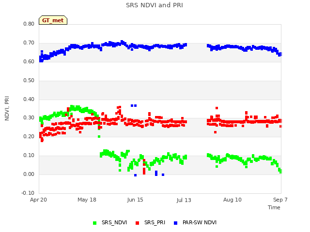 plot of SRS NDVI and PRI