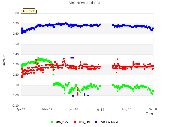 plot of SRS NDVI and PRI