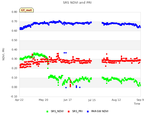 plot of SRS NDVI and PRI