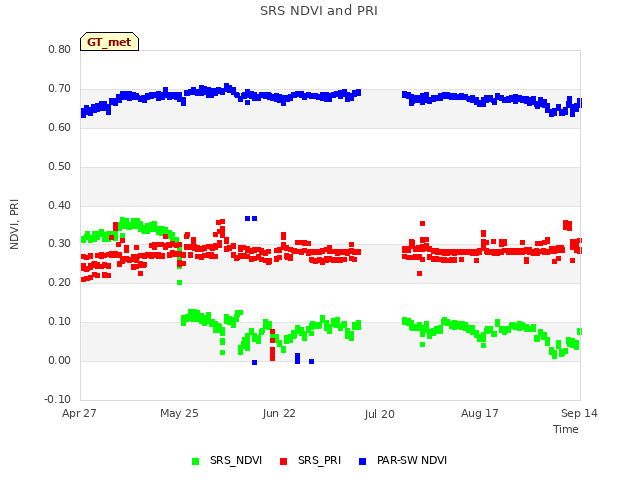 plot of SRS NDVI and PRI