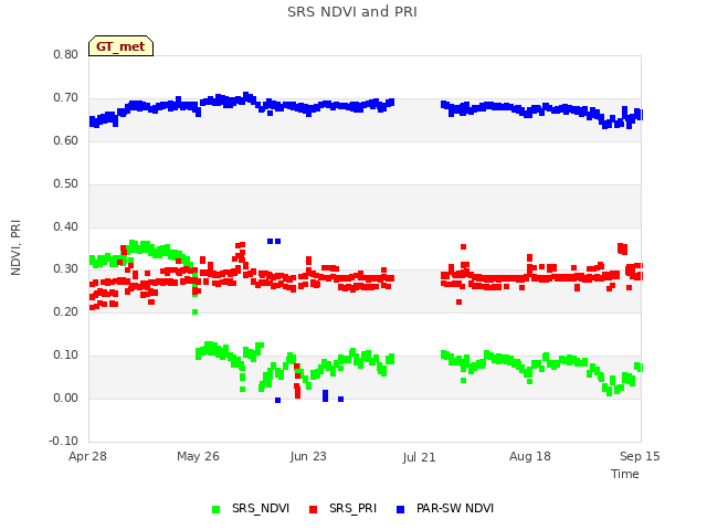 plot of SRS NDVI and PRI