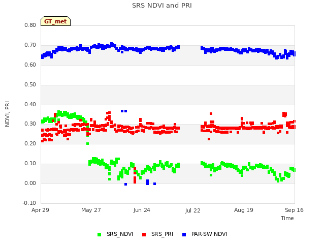 plot of SRS NDVI and PRI