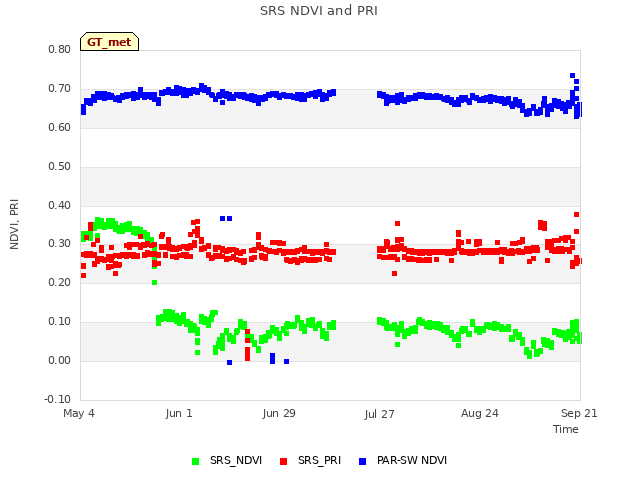 plot of SRS NDVI and PRI