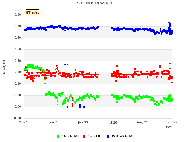 plot of SRS NDVI and PRI