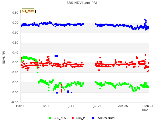 plot of SRS NDVI and PRI