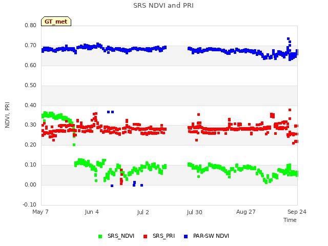 plot of SRS NDVI and PRI