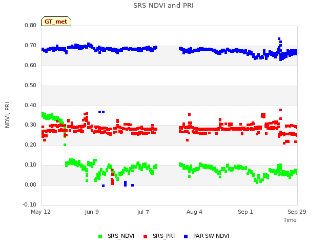 plot of SRS NDVI and PRI