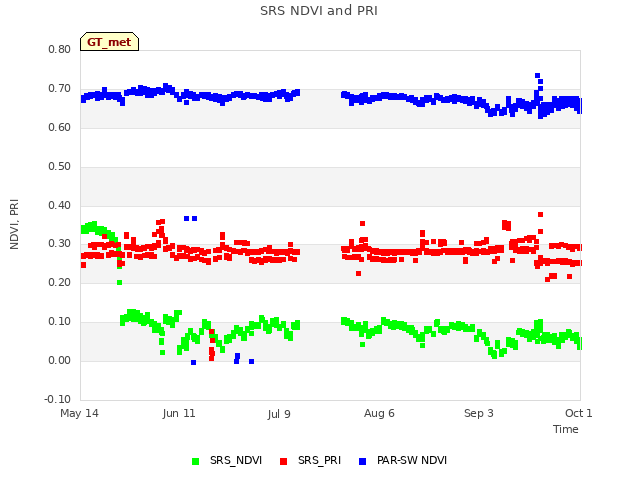 plot of SRS NDVI and PRI