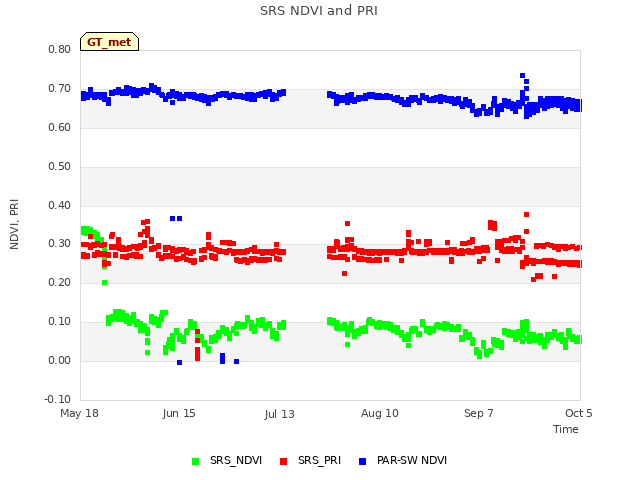 plot of SRS NDVI and PRI