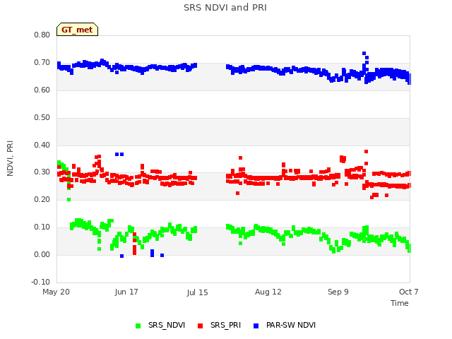 plot of SRS NDVI and PRI