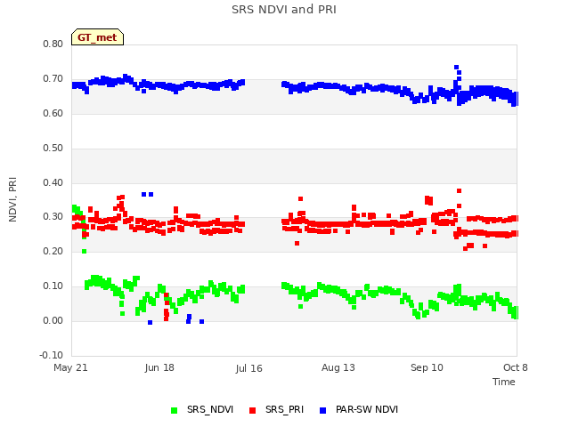 plot of SRS NDVI and PRI