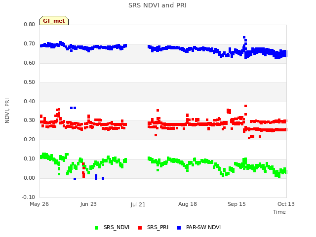 plot of SRS NDVI and PRI