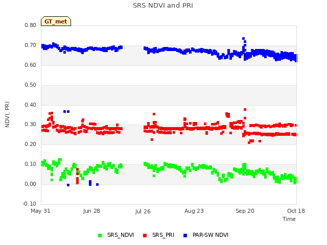 plot of SRS NDVI and PRI