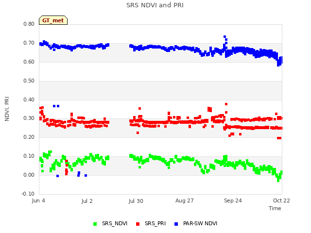 plot of SRS NDVI and PRI