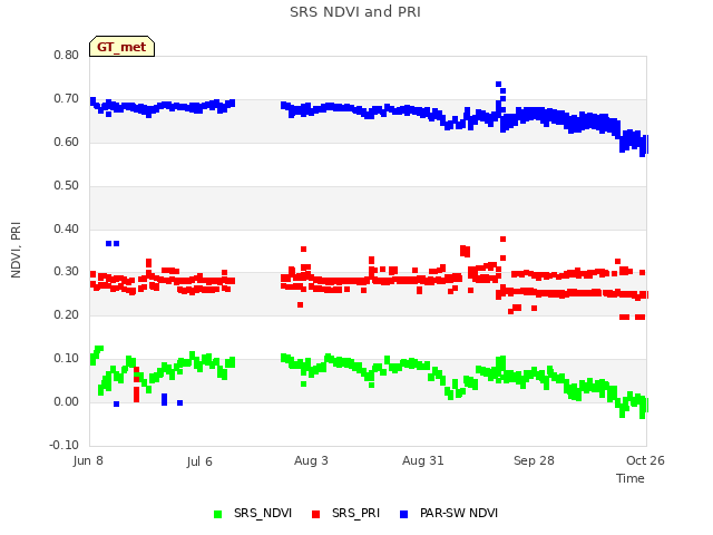 plot of SRS NDVI and PRI