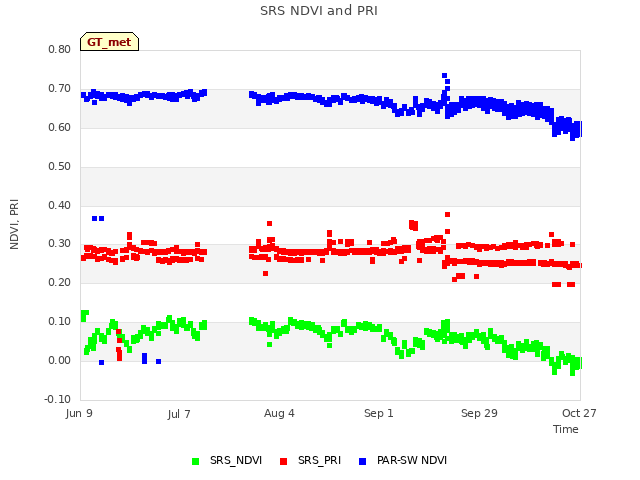 plot of SRS NDVI and PRI