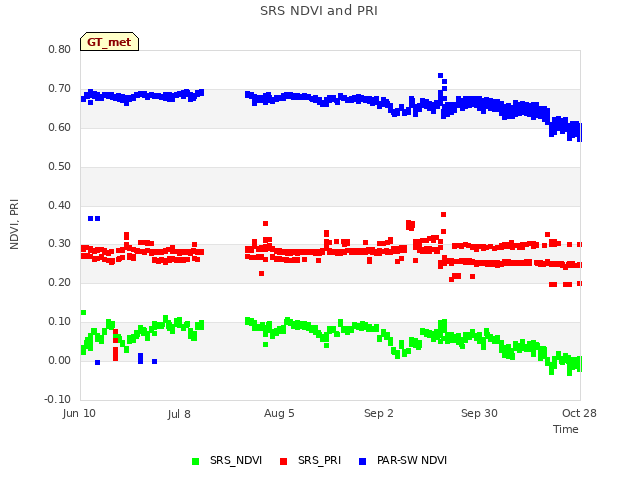 plot of SRS NDVI and PRI