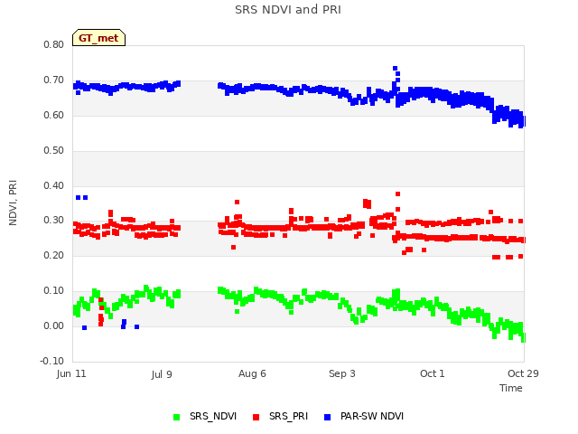 plot of SRS NDVI and PRI