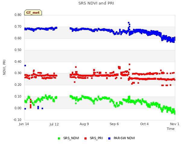 plot of SRS NDVI and PRI