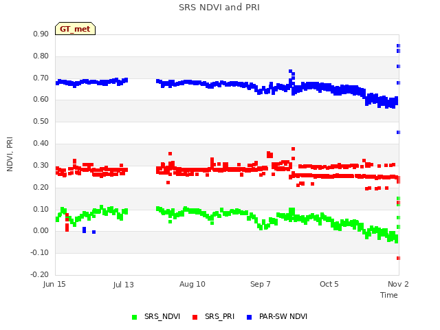 plot of SRS NDVI and PRI