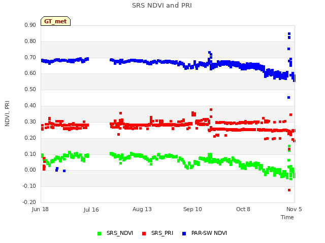 plot of SRS NDVI and PRI