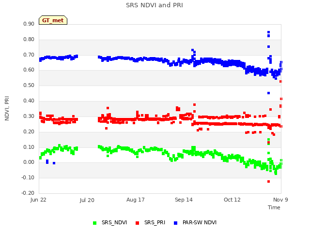 plot of SRS NDVI and PRI