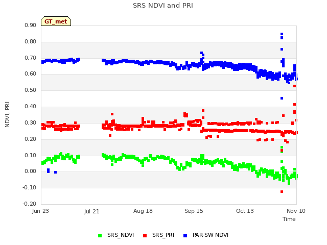 plot of SRS NDVI and PRI