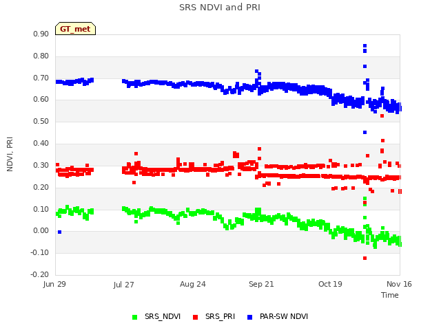 plot of SRS NDVI and PRI