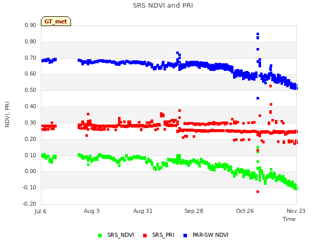 plot of SRS NDVI and PRI