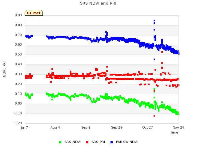 plot of SRS NDVI and PRI