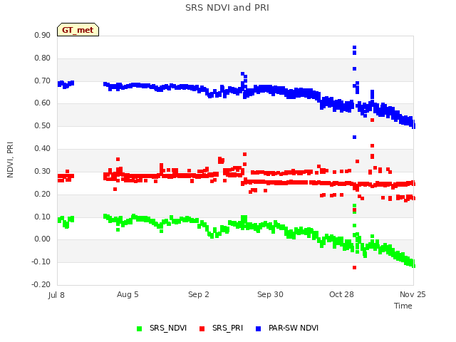 plot of SRS NDVI and PRI