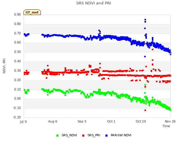 plot of SRS NDVI and PRI