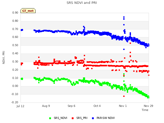 plot of SRS NDVI and PRI