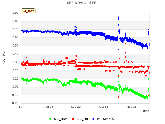 plot of SRS NDVI and PRI