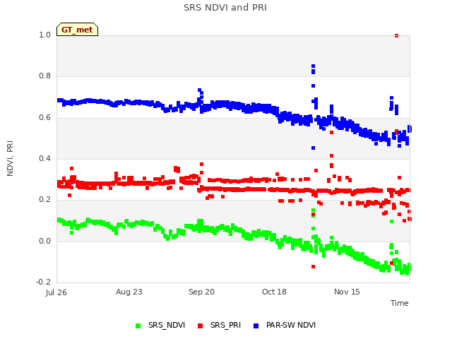 plot of SRS NDVI and PRI